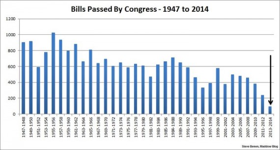 113th Congress Set To Be Least Productive In History But Is That A Bad