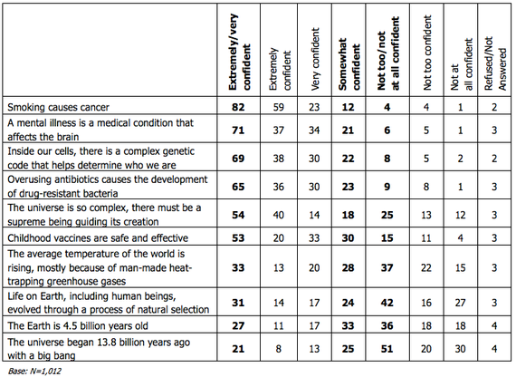 AP Science Poll