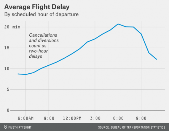 Flight Delays