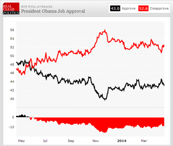 Obama Approval RCP 429