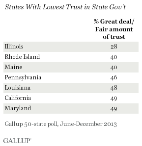 gallup-state-trust-in-state-government-20140404