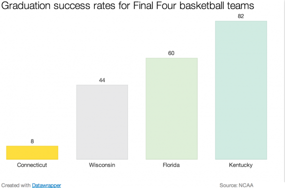 graduation_rates_for_final_four_teams