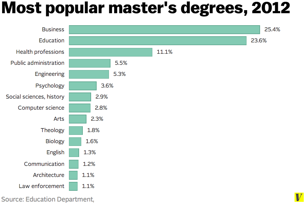 Master’s Degree As Common As Bachelor’s Degrees Once Were Outside the