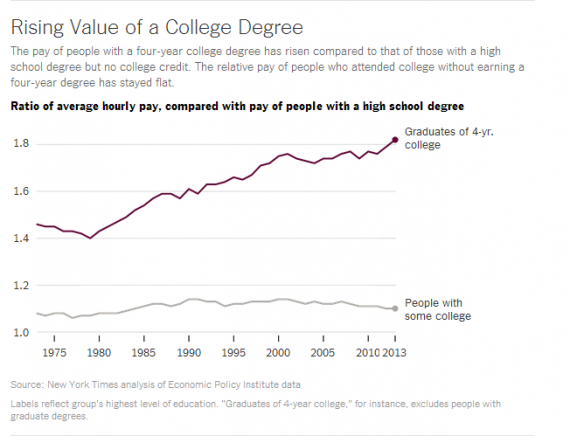 College Pay Chart
