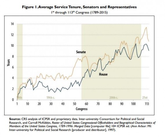 Congressional Tenure