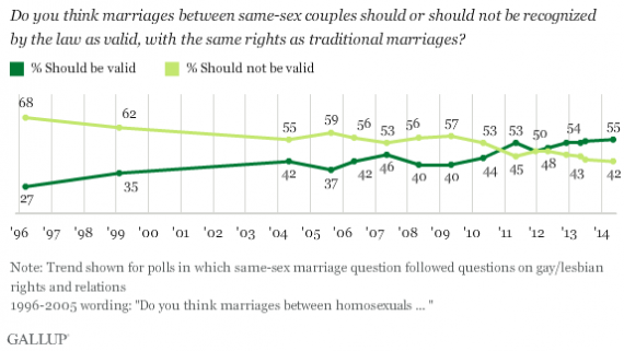 Gallup Chart SSM