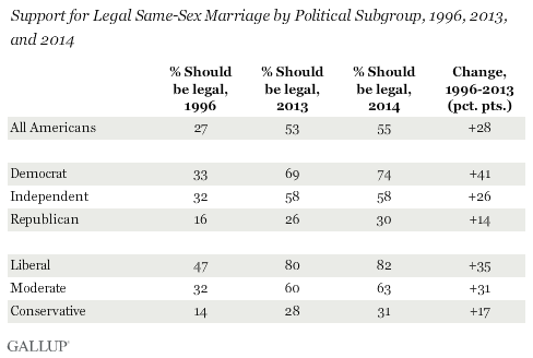 Gallup Chart SSM Three