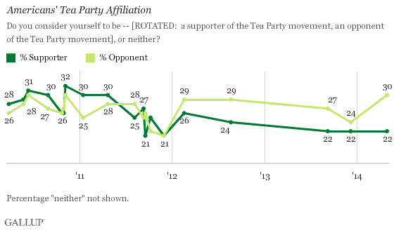 Gallup Tea Party Poll
