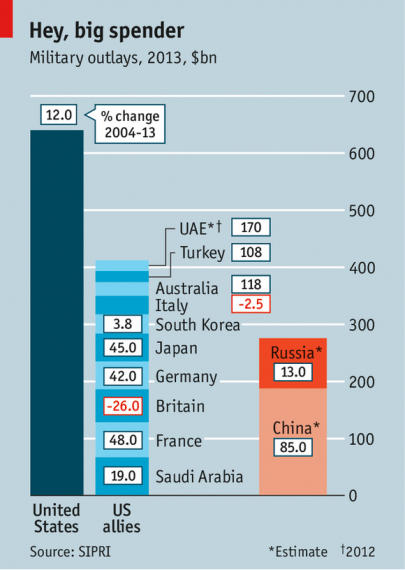 Military Spending Chart