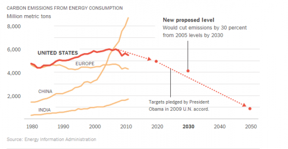 EPA Carbon Chart