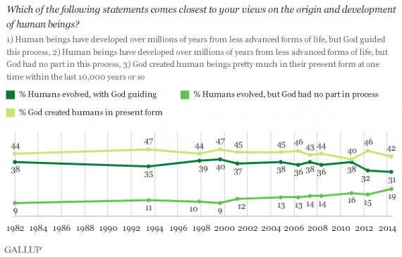 Gallup Creationism