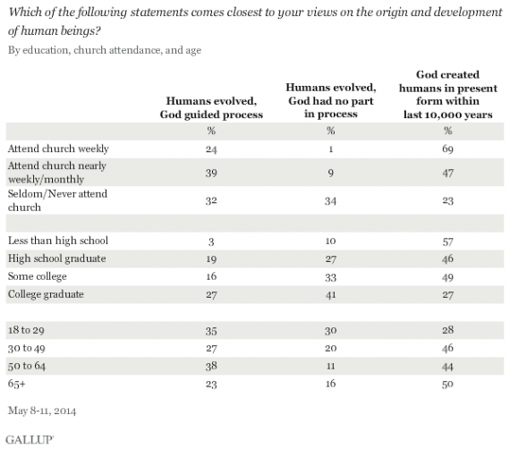 Gallup Creationism Two