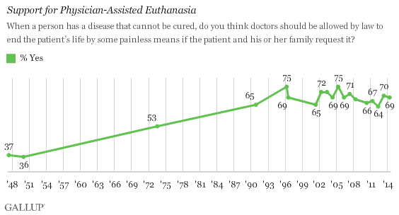 Gallup Euthanasia One