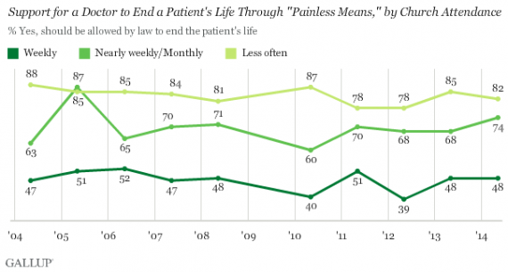 Gallup Euthanasia Two