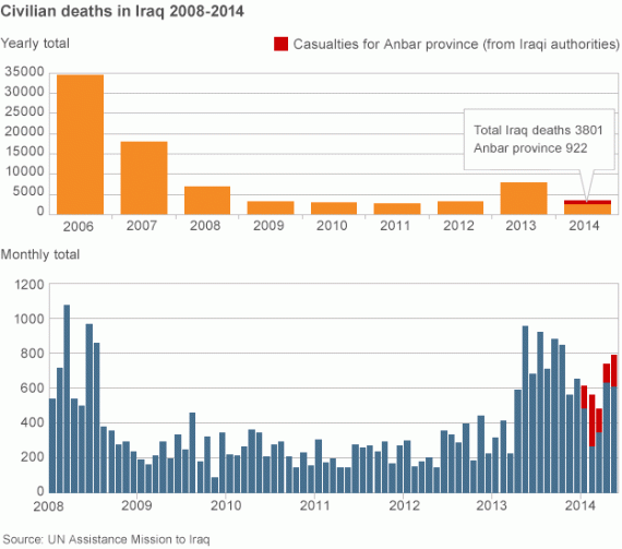 Iraqi Deaths