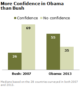 Pew Poll Chart