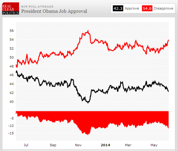 RCP Obama 614 One