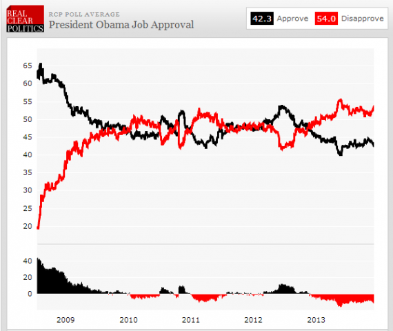 RCP Obama 614 Two