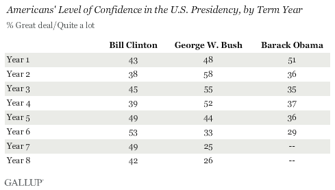 Gallup Faith In Government Chart Two