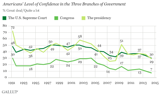 Gallup Faith In Government Chart