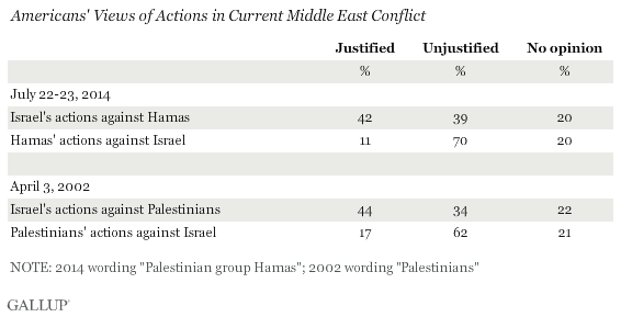 Gallup Gaza Chart One