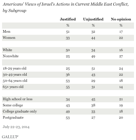 Gallup Gaza Chart Three