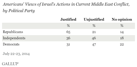 Gallup Gaza Chart Two