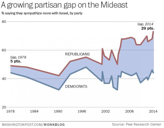 Israel Poll Chart