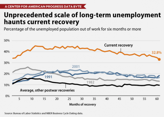 Long Term Unemployment