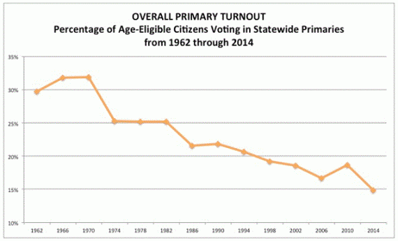 Primary Turnout Chart