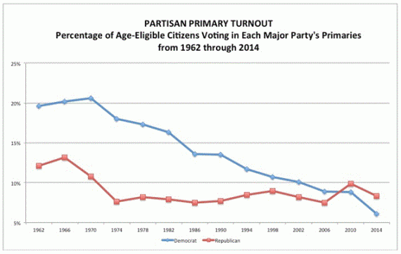 Primary Turnout Chart Two