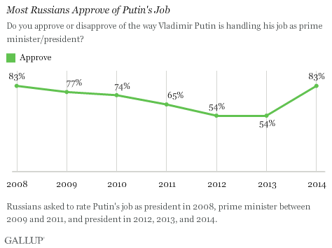 Puti Gallup Chart