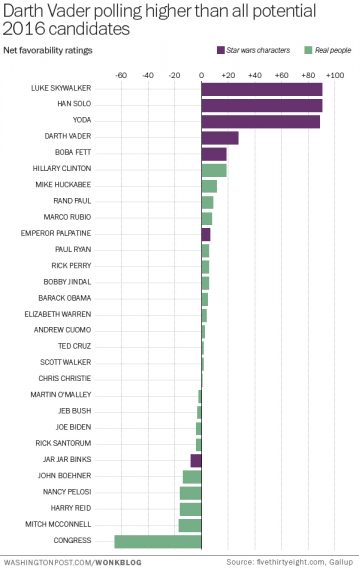 Star Wars POTUS Poll