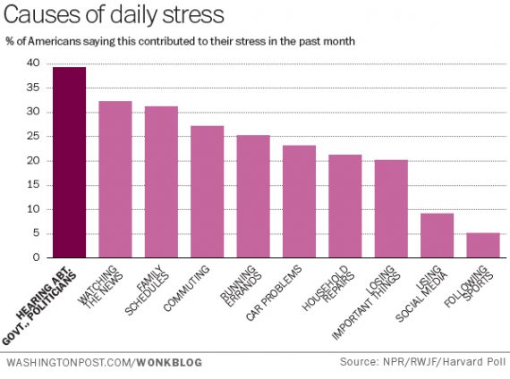 Stress Chart