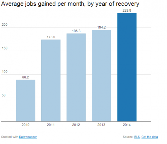 Average Job Growth