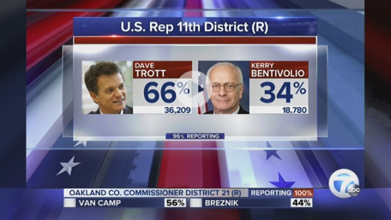 Businessman_David_Trott_beats_US_Rep__Bentivolio_in_Michigan_s_11th_House_District_GOP_primary_-_WXYZ_com