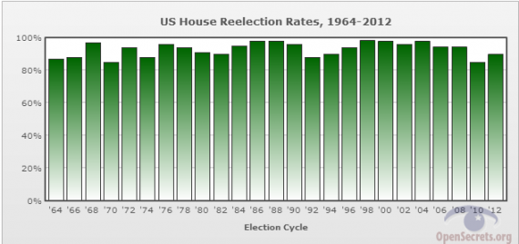 House Reelection Rates 1964-2012