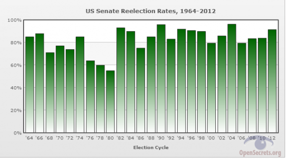 Senate Reelection Rates 1964-2012
