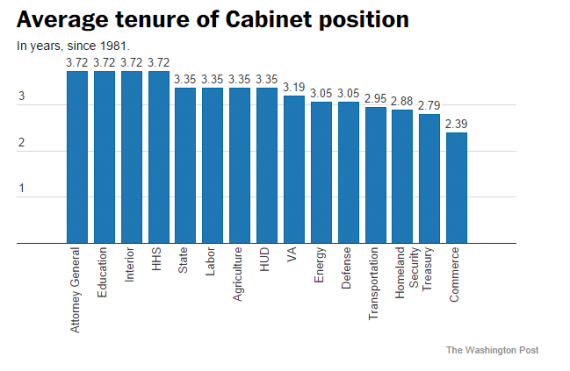 Cabinet Tenure Chart One