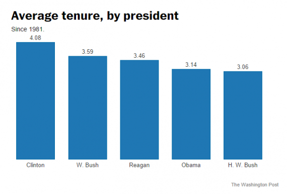 Cabinet Tenure Chart Two