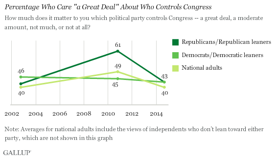 Gallup Congress Chart