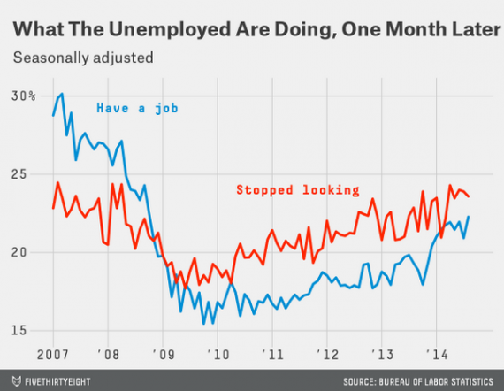 Unemployment Chart