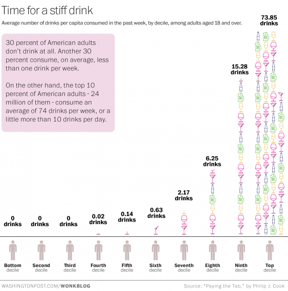 drinking-by-decile-wapo