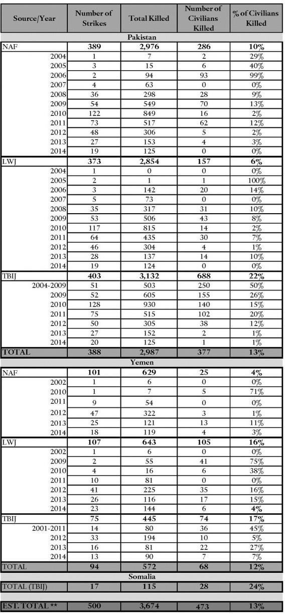 500-drone-strikes-detailed-estimates-us-targeted-killings-and-fatalities