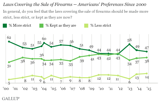 Gallup Guns Chart One