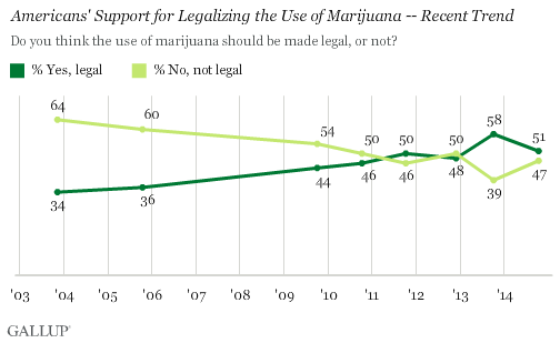 Gallup Marijuana Chart One