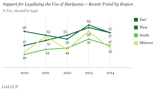 Gallup Marijuana Chart Three