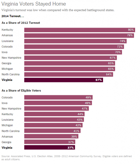 Virginia Turnout