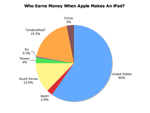 iPad-earnings-country-breakdown