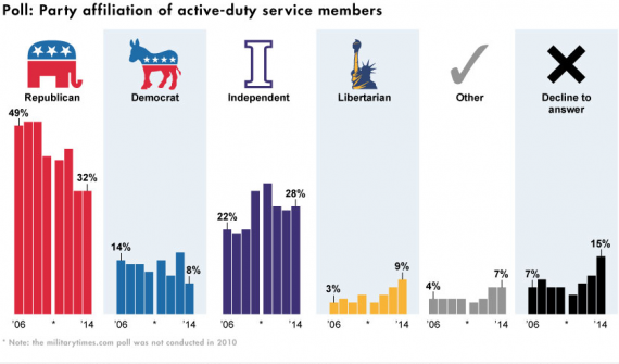 party-affiliation-active-duty-military